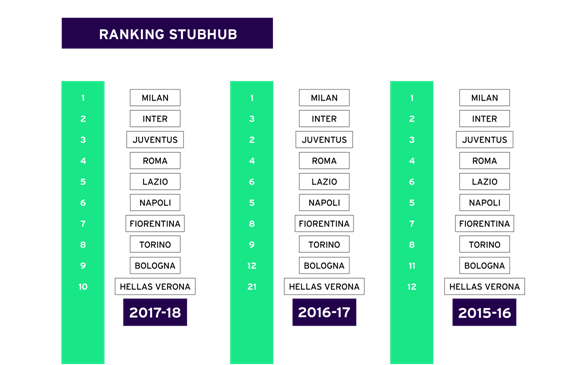 Dea record, più 69% come biglietti venduti rispetto al 2014-2015
