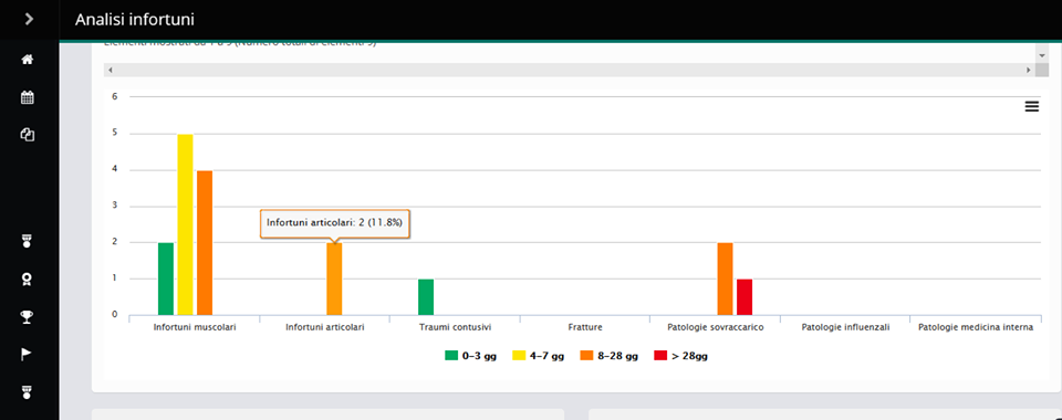 E’ possibile prevenire gli infortuni nel calcio?