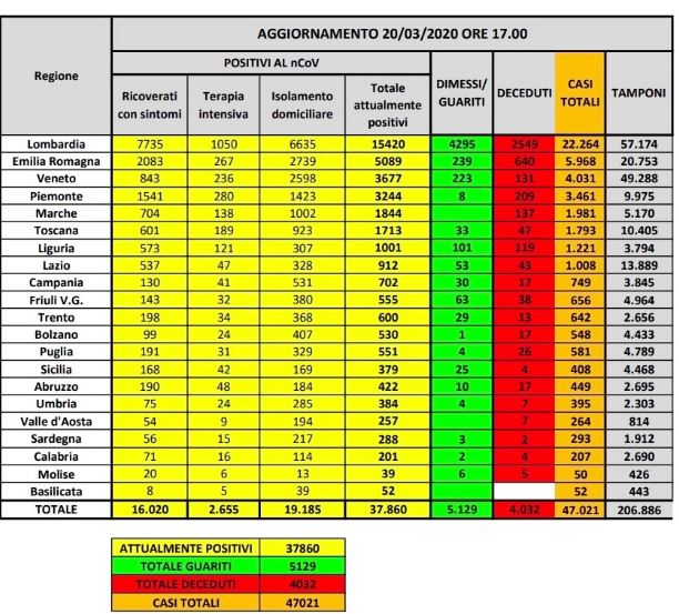 Bollettino nazionale, 627 decessi nell’ultima giornata. I contagiati sfondano quota 47mila