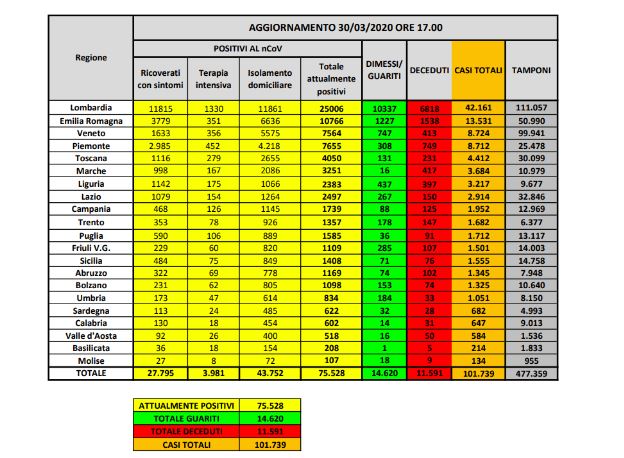 Bollettino nazionale 30 marzo: aumento record dei guariti, oltre 6mila persone denunciate domenica per aver violato l’obbligo di quarantena
