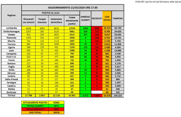 Bollettino nazionale, quasi 800 decessi nelle ultime 24 ore