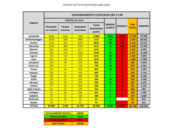 Bollettino nazionale, 651 decessi nell’ultima giornata. Lieve contrazione nell’aumento dei contagi