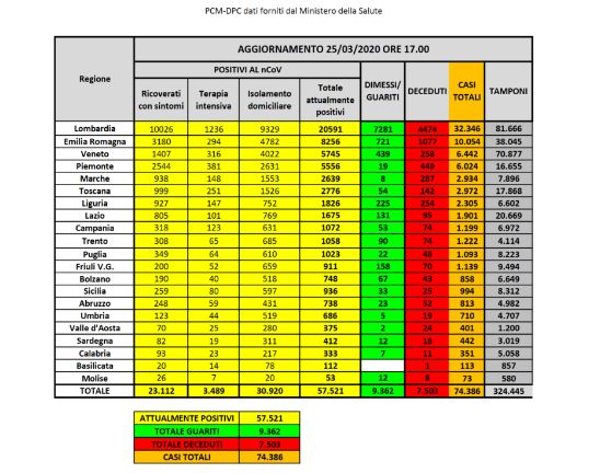Bollettino nazionale 25 marzo, quarto giorno consecutivo di (leggero) calo dei contagi