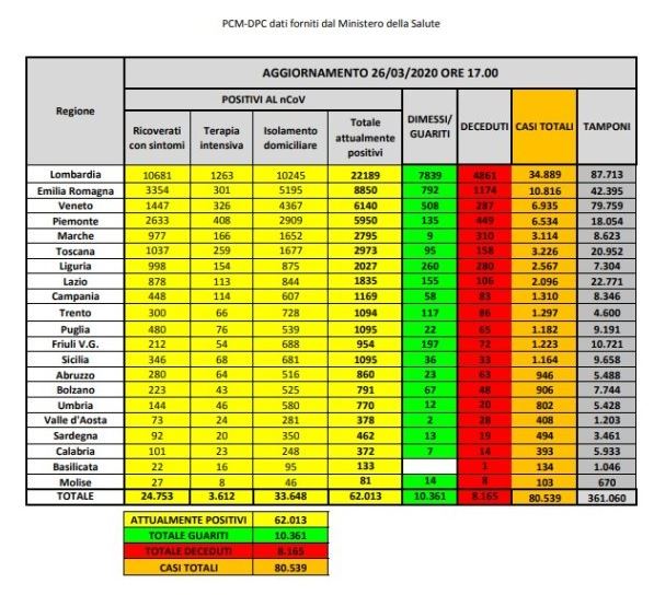 Bollettino nazionale e regionale 26 marzo: tornano a crescere i contagi in Italia e in Lombardia