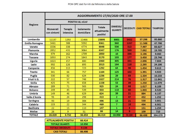 Bollettino regionale e nazionale 27 marzo: a Bergamo superata quota 8mila