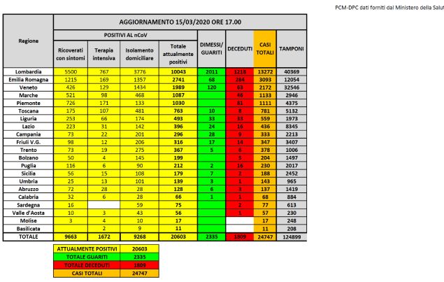 Bollettino nazionale, quasi 3mila nuovi contagi nelle ultime 24 ore