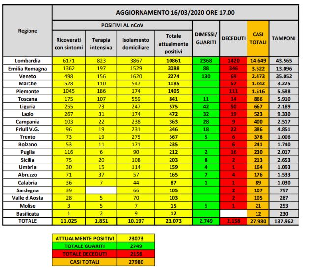 Bollettino nazionale: il coronavirus ha ormai colpito quasi 28mila persone. Sono 349 i decessi nelle ultime 24 ore