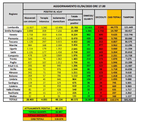 Bollettino nazionale 1 aprile, altri 727 decessi