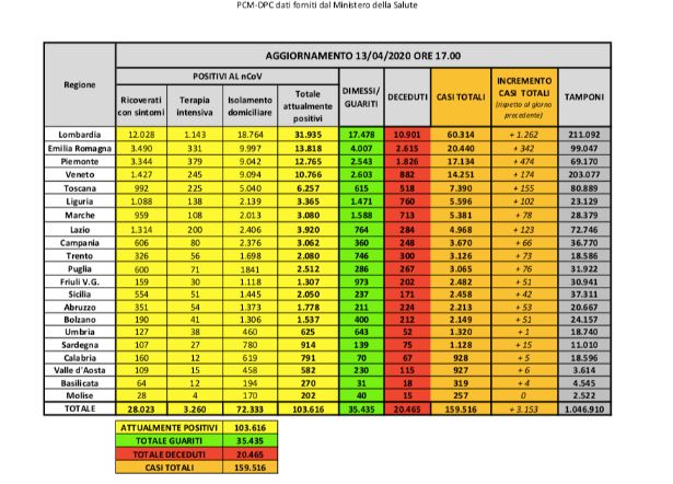 Bollettino nazionale del 13 aprile, 3153 nuovi casi, 1224 dimessi e 566 decessi