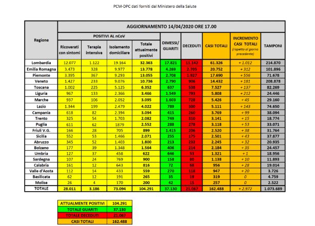 Bollettino nazionale del 14 aprile: 2972 nuovi casi, 602 decessi e 1695 persone guarite