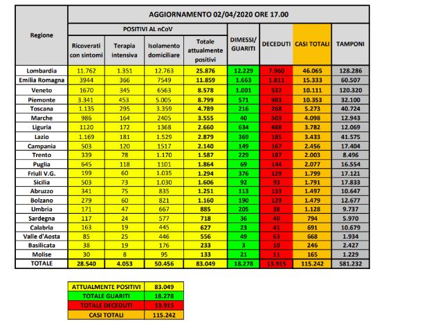 Bollettino nazionale del 2 aprile, altri 1431 guariti e 760 decessi