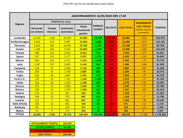 Bollettino nazionale del 16 aprile: 3786 nuovi casi, 525 decessi e 2072 guariti. Calano ancora ricoveri e terapie intensive