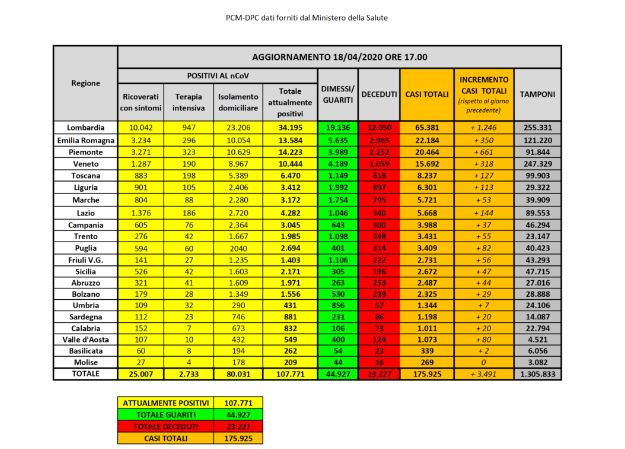 Bollettino nazionale del 18 aprile, cambia poco rispetto a ieri ma prosegue l’alleggerimento degli ospedali