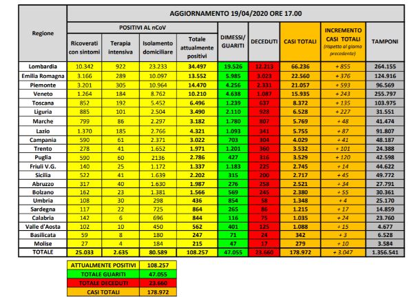 Bollettino nazionale del 19 aprile, numeri dei nuovi casi sempre “in piano”