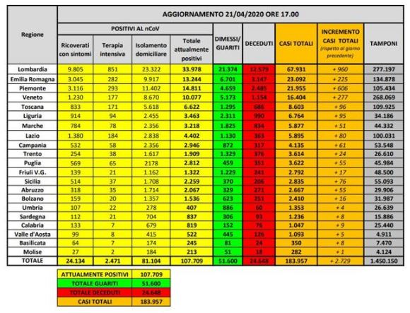 Bollettino nazionale del 21 aprile: 2729 nuovi casi, 534 decessi e 2723 dimessi nelle ultime 24 ore