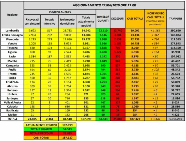 Bollettino nazionale del 22 aprile: 3370 nuovi casi nelle ultime 24 ore, 437 vittime e 2943 guariti