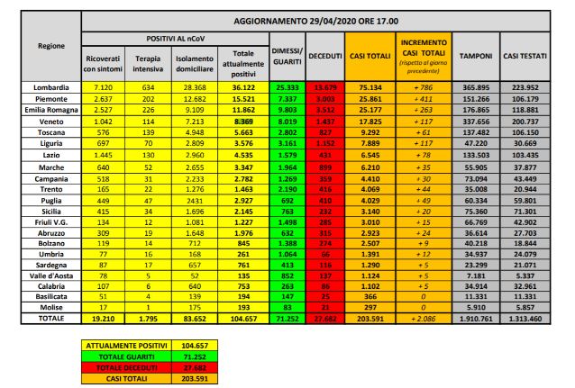 Bollettino nazionale del 29 aprile: 2086 nuovi casi, calano gli attuali positivi. I decessi sono 382, i guariti 2311