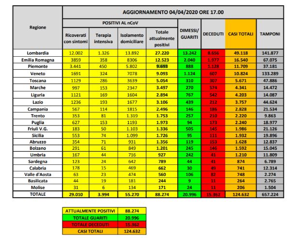 Bollettino nazionale del 4 aprile, anche il sabato conferma dati costanti