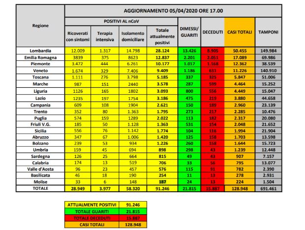 Bollettino nazionale del 5 aprile, ancora 525 decessi: è il dato più basso dal 19 marzo a oggi