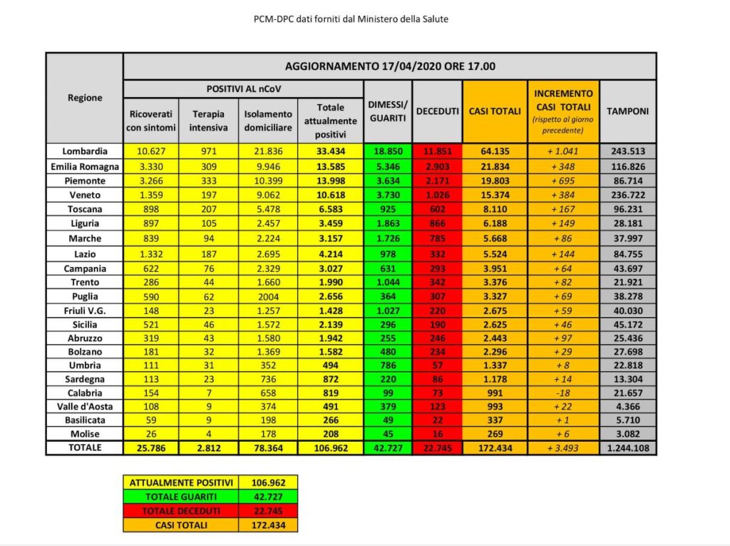 Bollettino nazionale del 17 aprile, aumento record di guariti (+2563) ma ancora 575 decessi