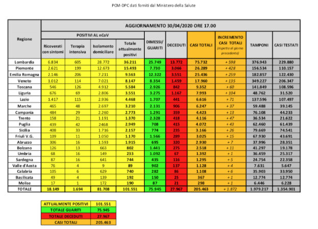 Bollettino nazionale del 30 aprile: record di guariti (4693), 285 decessi e 1872 nuovi casi