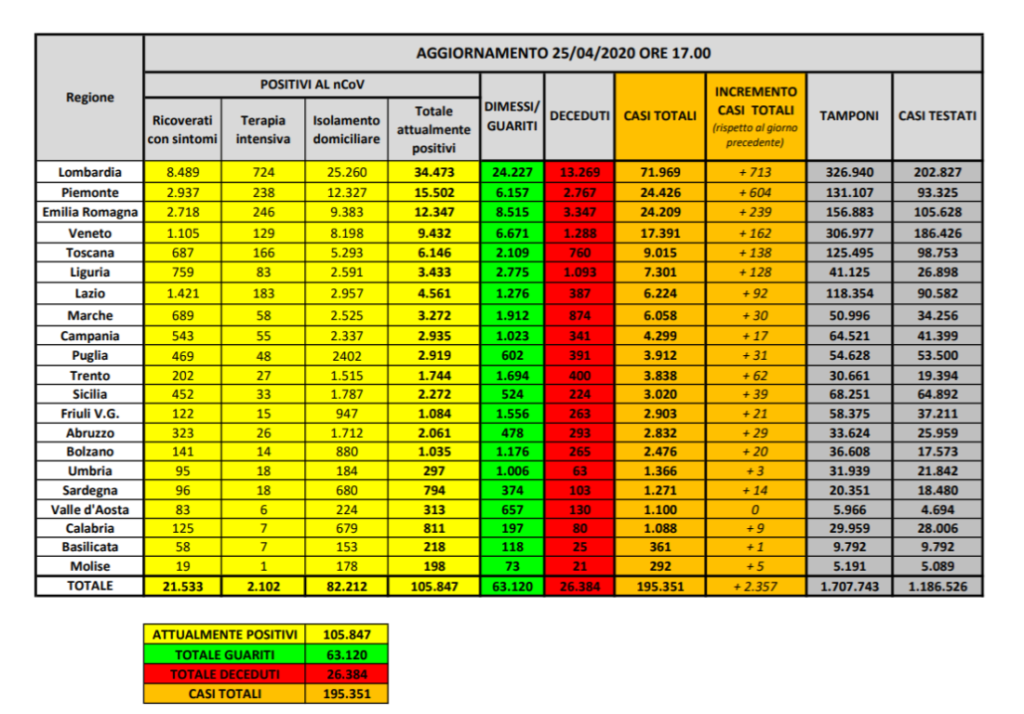 Bollettino nazionale del 25 aprile: 2357 nuovi casi, 2622 guariti e 415 decessi