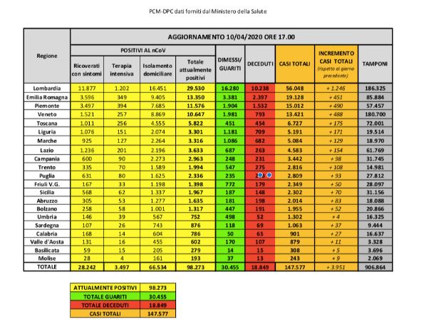 Bollettino nazionale del 10 aprile, continua il calo dell’utilizzo di terapie intensive. Sono 570 le vittime nelle ultime 24 ore