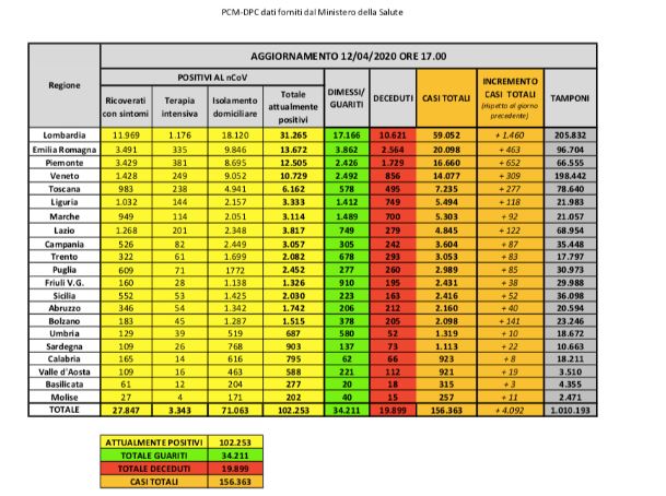Bollettino nazionale del 12 aprile: 4092 contagi, 1667 dimissioni e 431 decessi nelle ultime 24 ore