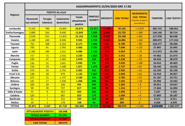 Bollettino nazionale del 23 aprile: 2646 nuovi casi, 3033 guariti e 464 decessi