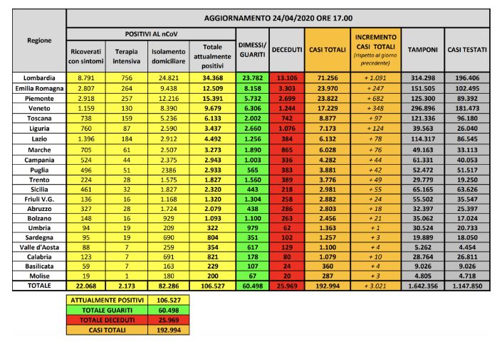 Bollettino nazionale del 24 aprile: 3021 nuovi casi, 2922 guariti e 420 decessi