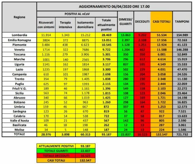 Bollettino nazionale 6 aprile, terzo giorno consecutivo di calo nei ricoveri in terapia intensiva