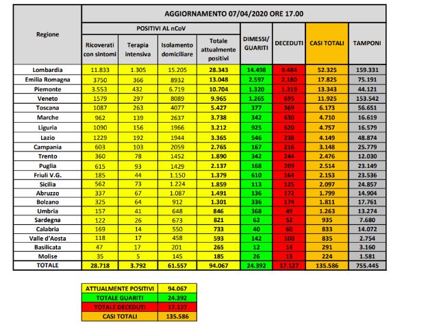 Bollettino nazionale del 7 aprile, calano ancora i nuovi contagi e i ricoveri in terapia intensiva