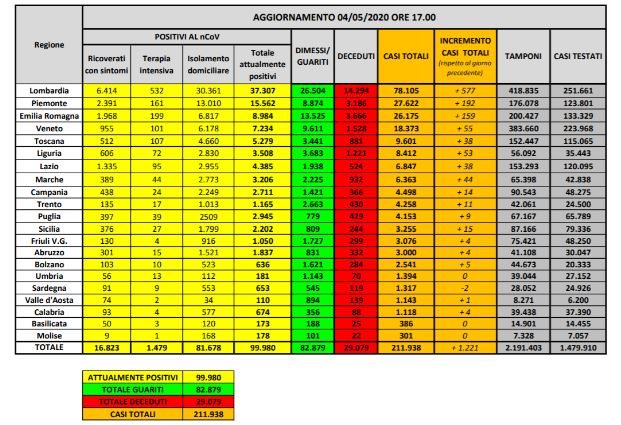 Bollettino nazionale del 4 maggio: 1221 nuovi casi, 195 decessi e 1225 guariti