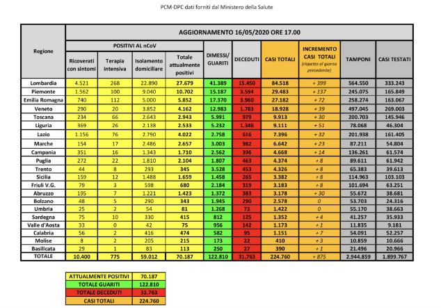 Bollettino nazionale del 16 maggio:  875 nuovi casi, 153 decessi e 2605 guariti