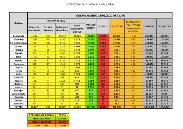Bollettino nazionale del 18 maggio: 451 nuovi casi, 99 decessi e 2150 guariti