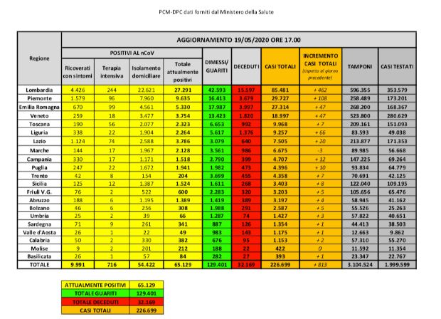 Bollettino nazionale del 19 maggio: 813 nuovi casi, 162 decessi e 2075 guariti