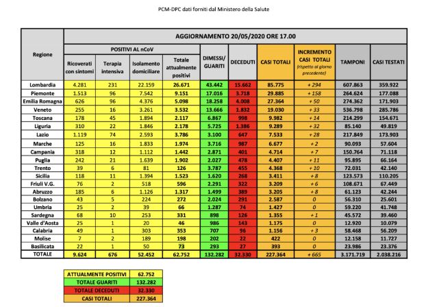Bollettino nazionale del 20 maggio: 665 nuovi casi, 161 decessi e 2881 guariti
