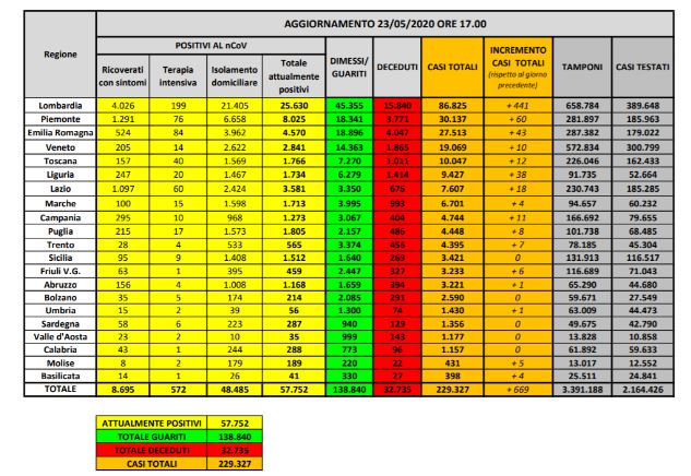 Bollettino nazionale del 23 maggio: 669 nuovi casi, 119 decessi e 2120 guariti