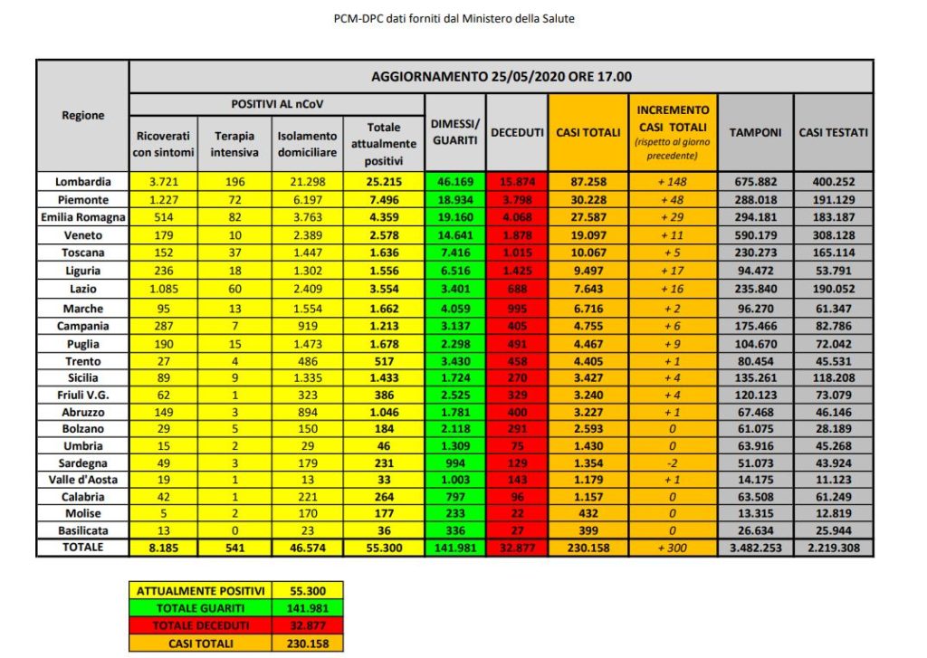 Bollettino nazionale del 25 maggio: 300 nuovi casi, 92 decessi e 1502 guariti