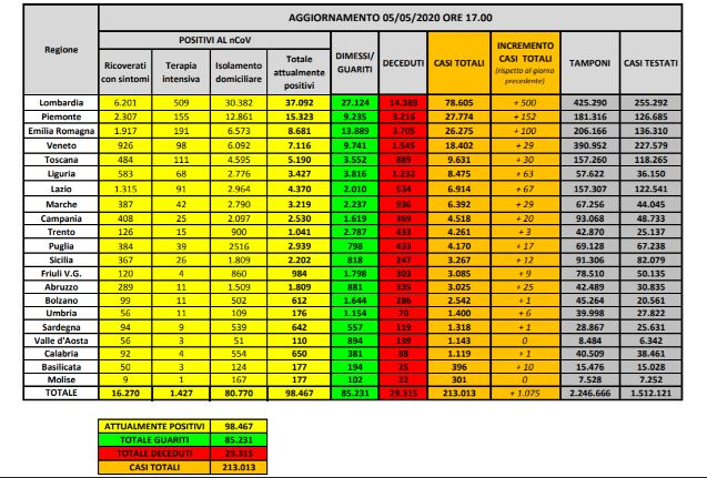 Bollettino nazionale del 5 maggio: 1075 nuovi casi, 236 decessi e 2352 guariti