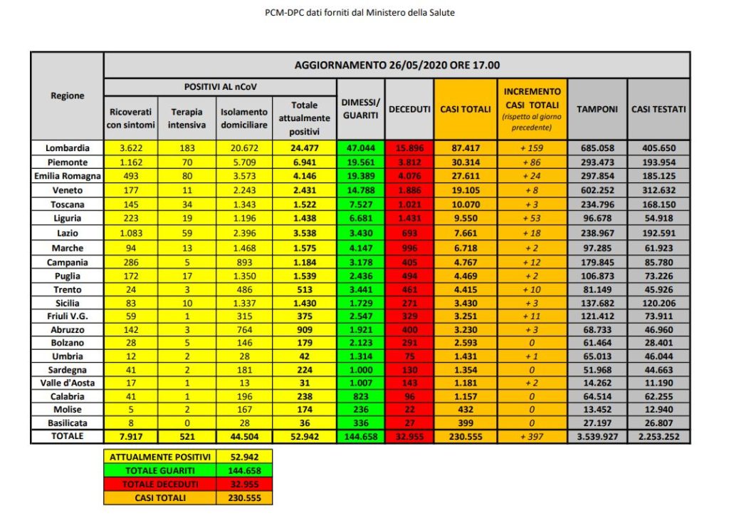 Bollettino nazionale Italia Coronavirus del 26 maggio: 397 nuovi casi, 78 decessi e 2677 guariti
