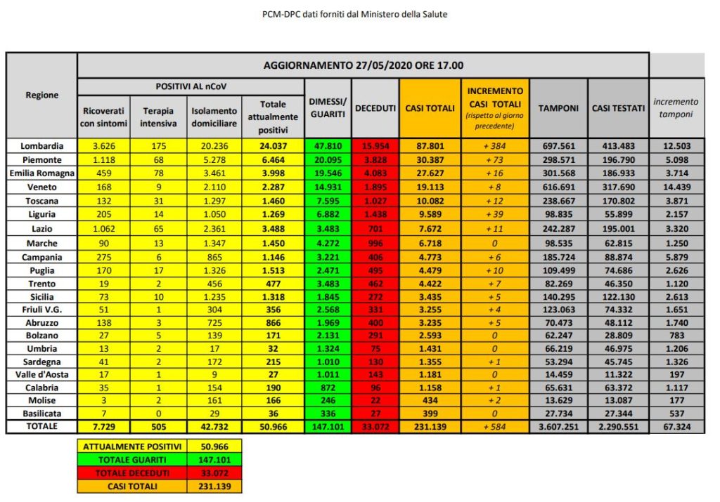 Bollettino nazionale coronavirus del 27 maggio: 584 nuovi casi, 117 decessi e 2443 guariti