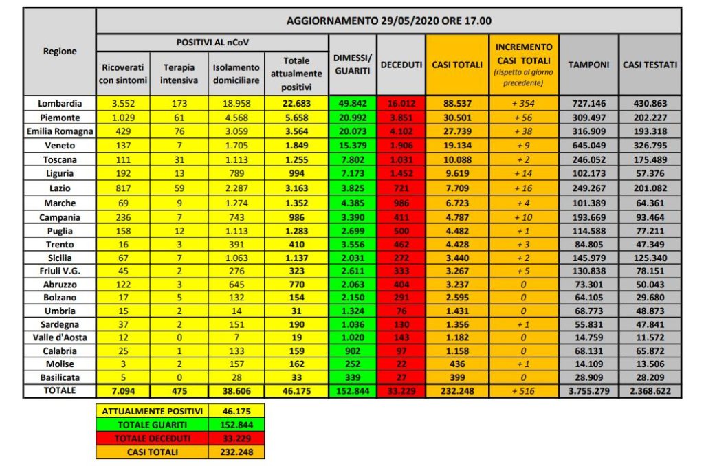 Bollettino nazionale del 29 maggio: 516 nuovi casi, 87 decessi e 2240 tra dimessi e guariti