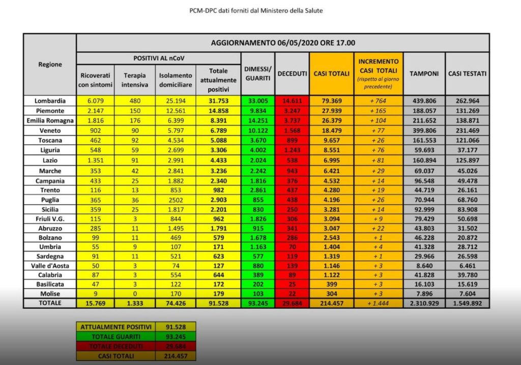 Bollettino nazionale del 6 maggio: 1444 nuovi casi, 369 decessi (due terzi in Lombardia) e picco record di guariti e dimessi (8014)