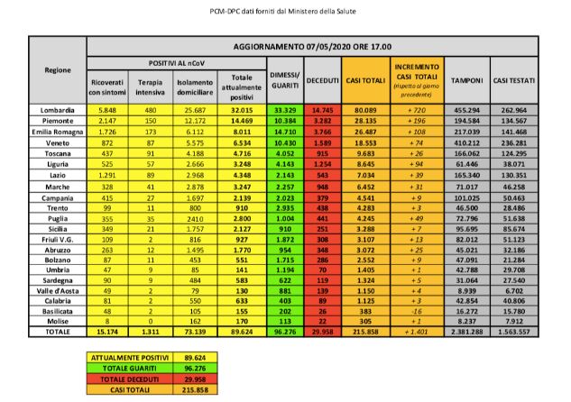 Bollettino nazionale del 7 maggio: 1401 nuovi casi, 274 decessi e 3031 guariti