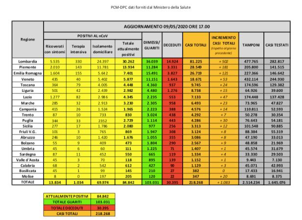 Bollettino nazionale del 9 maggio: 1083 nuovi casi, 4008 guariti e 194 decessi
