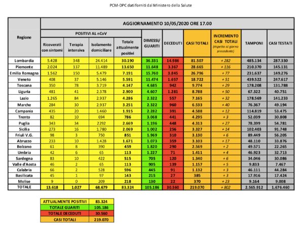 Bollettino nazionale del 10 maggio: 802 nuovi casi, 165 decessi e 2155 guariti