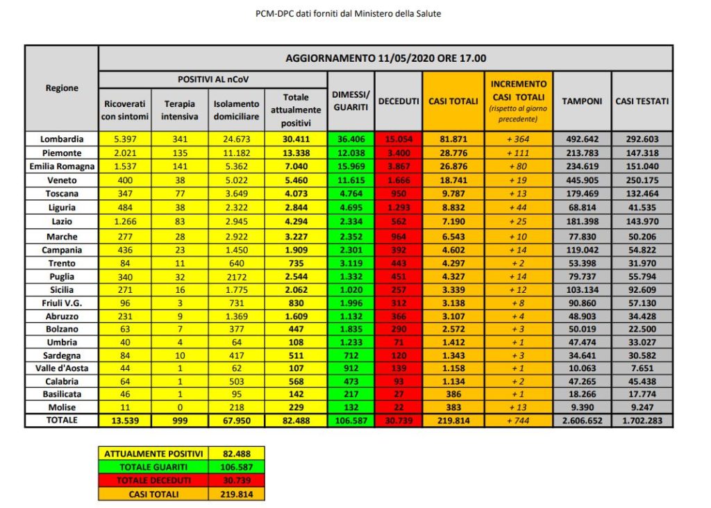 Bollettino nazionale dell’11 maggio: 744 nuovi casi, 1401 guariti e 179 decessi