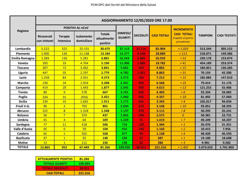 Bollettino nazionale del 12 maggio: 1402 nuovi casi, 2452 guariti e 172 decessi