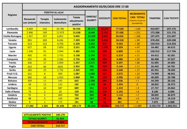 Bollettino nazionale del 3 maggio: 1389 nuovi casi, 174 decessi e 1740 guariti